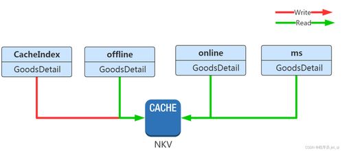 读书笔记第四讲 百万级并发商品服务架构解密——丁鸣亮与互联网接入服务解析