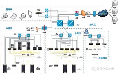 拒做弱电小白 全面解析智能化弱电系统拓扑图与互联网接入服务